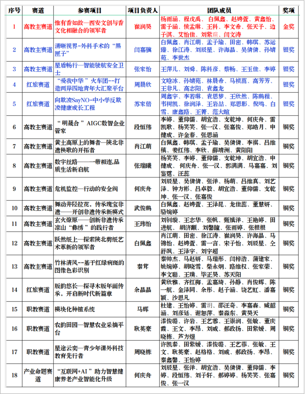 喜报丨西安明德理工学院大赛获佳绩 创新创业训练计划立项创新高